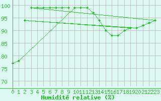 Courbe de l'humidit relative pour Laegern