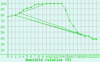 Courbe de l'humidit relative pour Princeton Airport