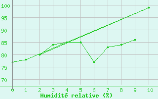 Courbe de l'humidit relative pour Macau