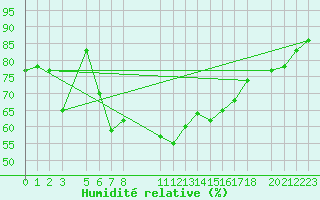 Courbe de l'humidit relative pour Jijel Achouat