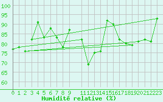Courbe de l'humidit relative pour Wuerzburg