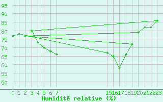 Courbe de l'humidit relative pour Saint-Jean-de-Liversay (17)