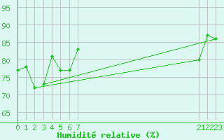 Courbe de l'humidit relative pour le bateau EUCFR06