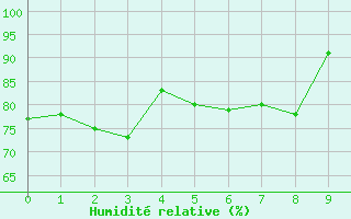 Courbe de l'humidit relative pour Rocky Harbour CS, Nfld.