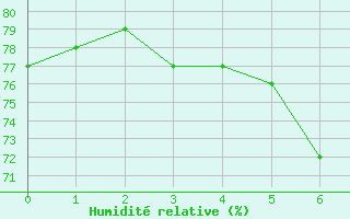 Courbe de l'humidit relative pour Goteborg