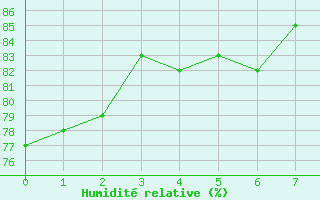 Courbe de l'humidit relative pour Saint Veit Im Pongau