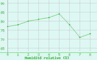 Courbe de l'humidit relative pour Sller