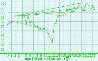 Courbe de l'humidit relative pour Beauvechain (Be)