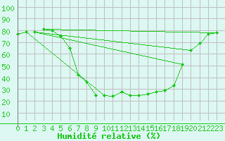 Courbe de l'humidit relative pour Horn