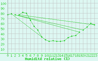Courbe de l'humidit relative pour Saint Wolfgang