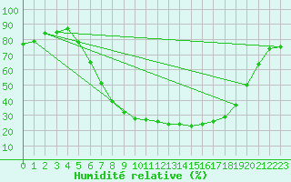 Courbe de l'humidit relative pour Coschen