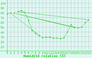 Courbe de l'humidit relative pour Grivita