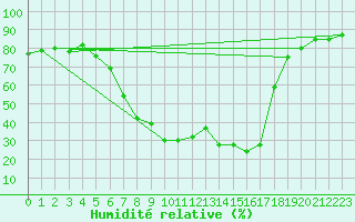 Courbe de l'humidit relative pour Hoting