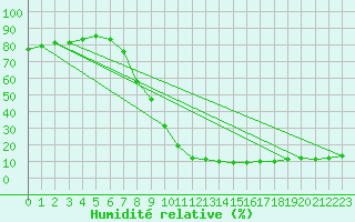 Courbe de l'humidit relative pour Cuenca