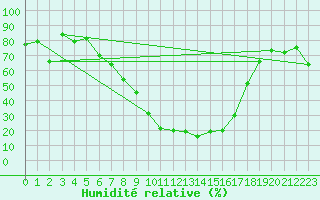 Courbe de l'humidit relative pour Evenstad-Overenget