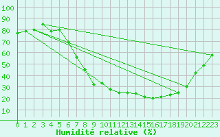 Courbe de l'humidit relative pour Aranda de Duero