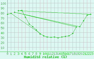 Courbe de l'humidit relative pour Salzburg / Freisaal