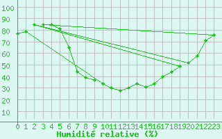 Courbe de l'humidit relative pour Odorheiu