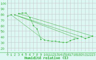 Courbe de l'humidit relative pour Krimml