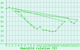 Courbe de l'humidit relative pour Haapavesi Mustikkamki