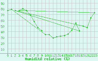 Courbe de l'humidit relative pour Bursa