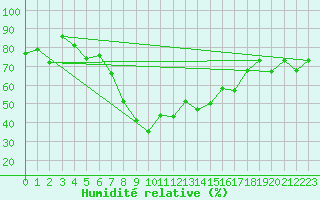 Courbe de l'humidit relative pour Robbia