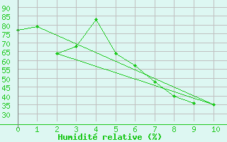 Courbe de l'humidit relative pour Aschersleben-Mehring