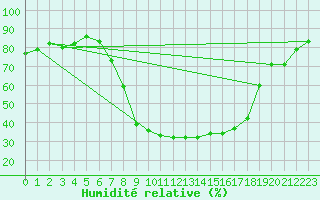 Courbe de l'humidit relative pour Porqueres
