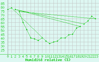 Courbe de l'humidit relative pour Valtimo Kk