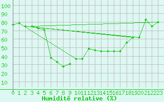 Courbe de l'humidit relative pour Glen Ogle
