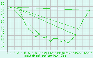 Courbe de l'humidit relative pour Delsbo