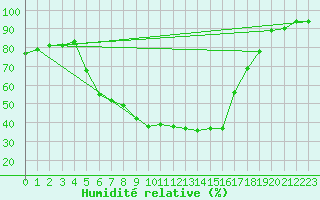 Courbe de l'humidit relative pour Tirgoviste