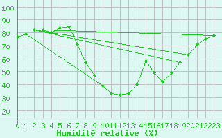 Courbe de l'humidit relative pour Pinoso