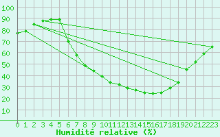 Courbe de l'humidit relative pour Lahr (All)