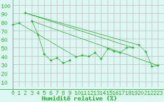 Courbe de l'humidit relative pour Napf (Sw)