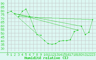 Courbe de l'humidit relative pour Sopron