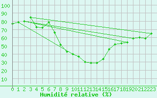 Courbe de l'humidit relative pour Lahr (All)