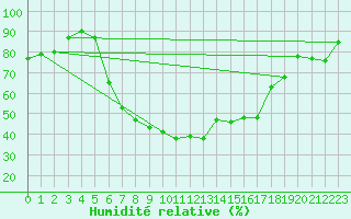 Courbe de l'humidit relative pour Putbus