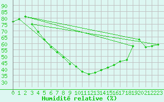 Courbe de l'humidit relative pour Nikkaluokta