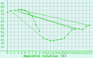 Courbe de l'humidit relative pour List / Sylt