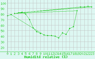 Courbe de l'humidit relative pour Waidhofen an der Ybbs