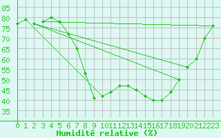 Courbe de l'humidit relative pour Roemoe