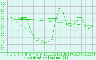 Courbe de l'humidit relative pour Aix-la-Chapelle (All)