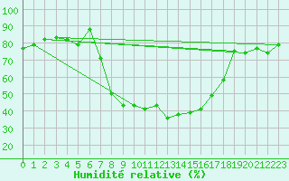 Courbe de l'humidit relative pour Elm
