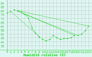 Courbe de l'humidit relative pour Evanger