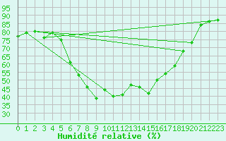 Courbe de l'humidit relative pour Inari Rajajooseppi