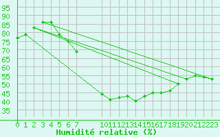 Courbe de l'humidit relative pour Nuerburg-Barweiler