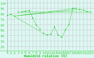 Courbe de l'humidit relative pour Bergn / Latsch