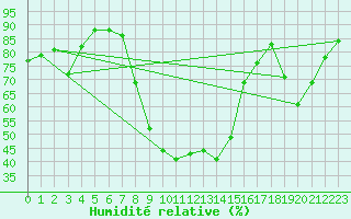 Courbe de l'humidit relative pour Muenchen-Stadt