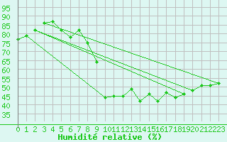 Courbe de l'humidit relative pour Aurillac (15)
